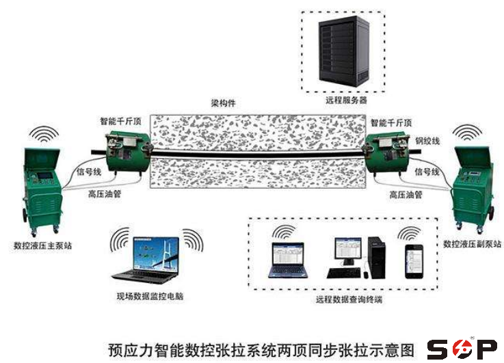 预应力系统